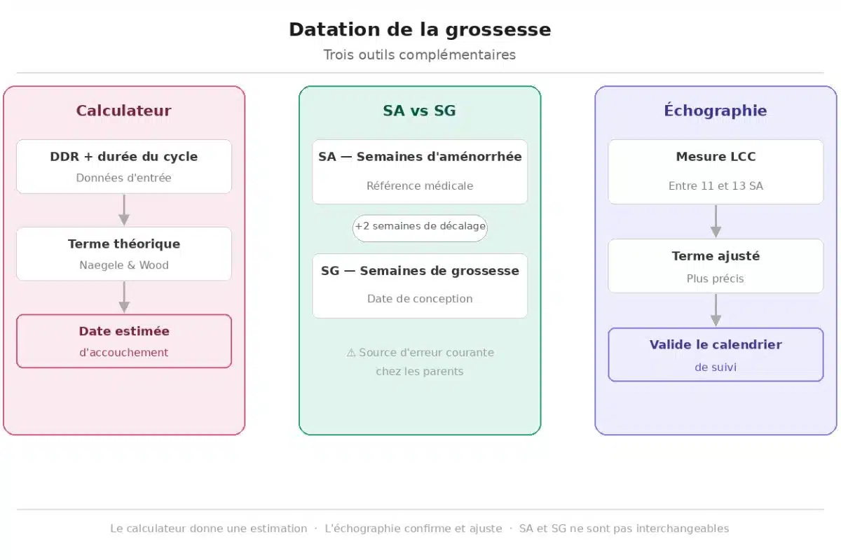 Calendrier de grossesse Outils de calcul et datation précise de la grossesse - 3 outils complémentaires