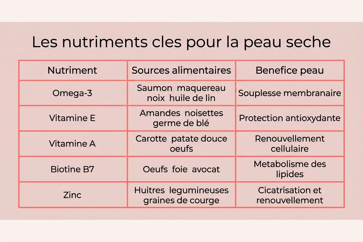 Tableau des nutriments essentiels contre la peau sèche Infographie des 5 nutriments clés pour la peau sèche : oméga-3, vitamine E, vitamine A, biotine et zinc